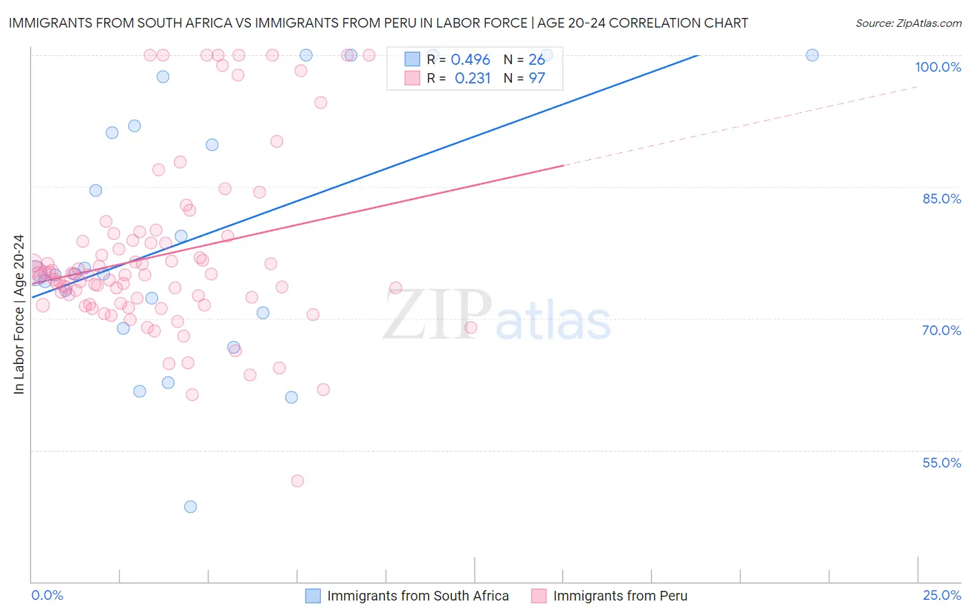 Immigrants from South Africa vs Immigrants from Peru In Labor Force | Age 20-24