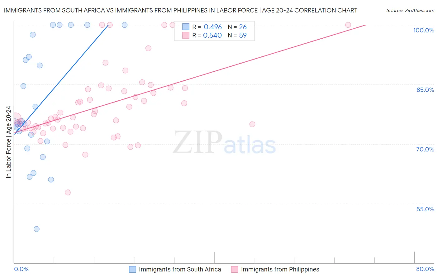 Immigrants from South Africa vs Immigrants from Philippines In Labor Force | Age 20-24
