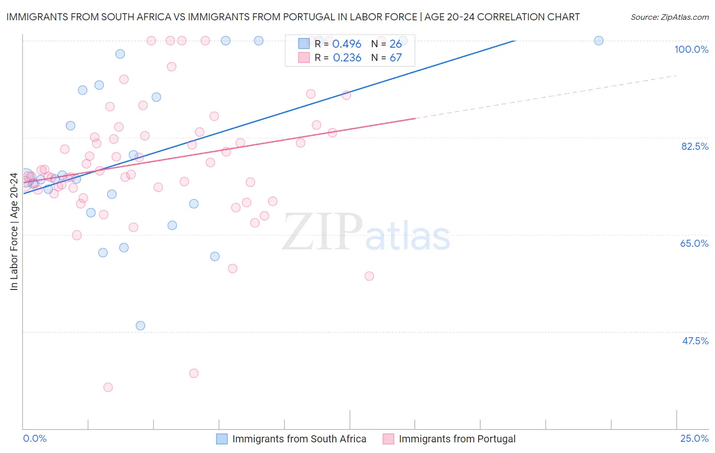 Immigrants from South Africa vs Immigrants from Portugal In Labor Force | Age 20-24