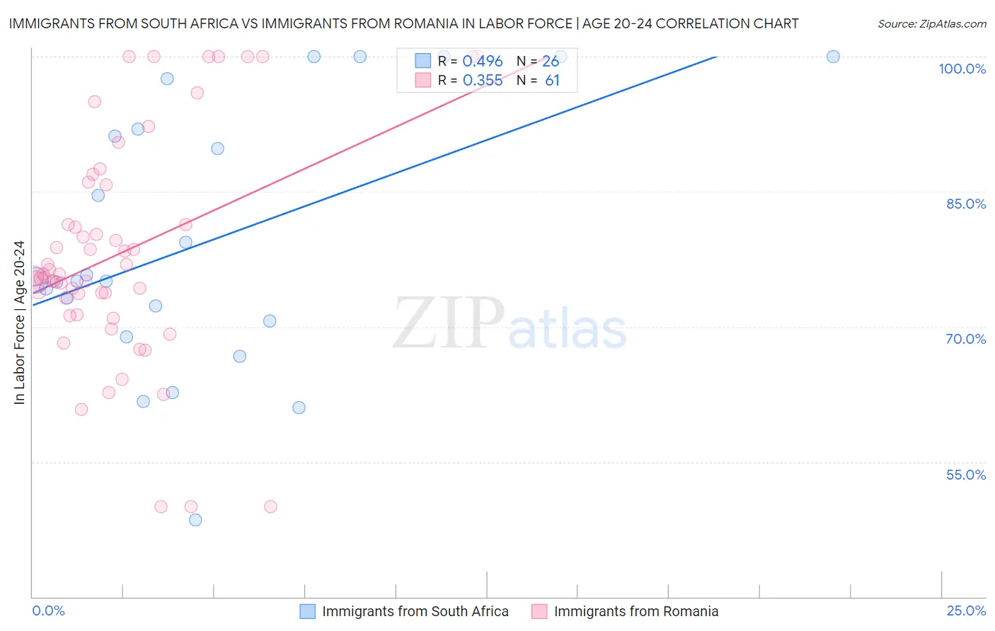Immigrants from South Africa vs Immigrants from Romania In Labor Force | Age 20-24