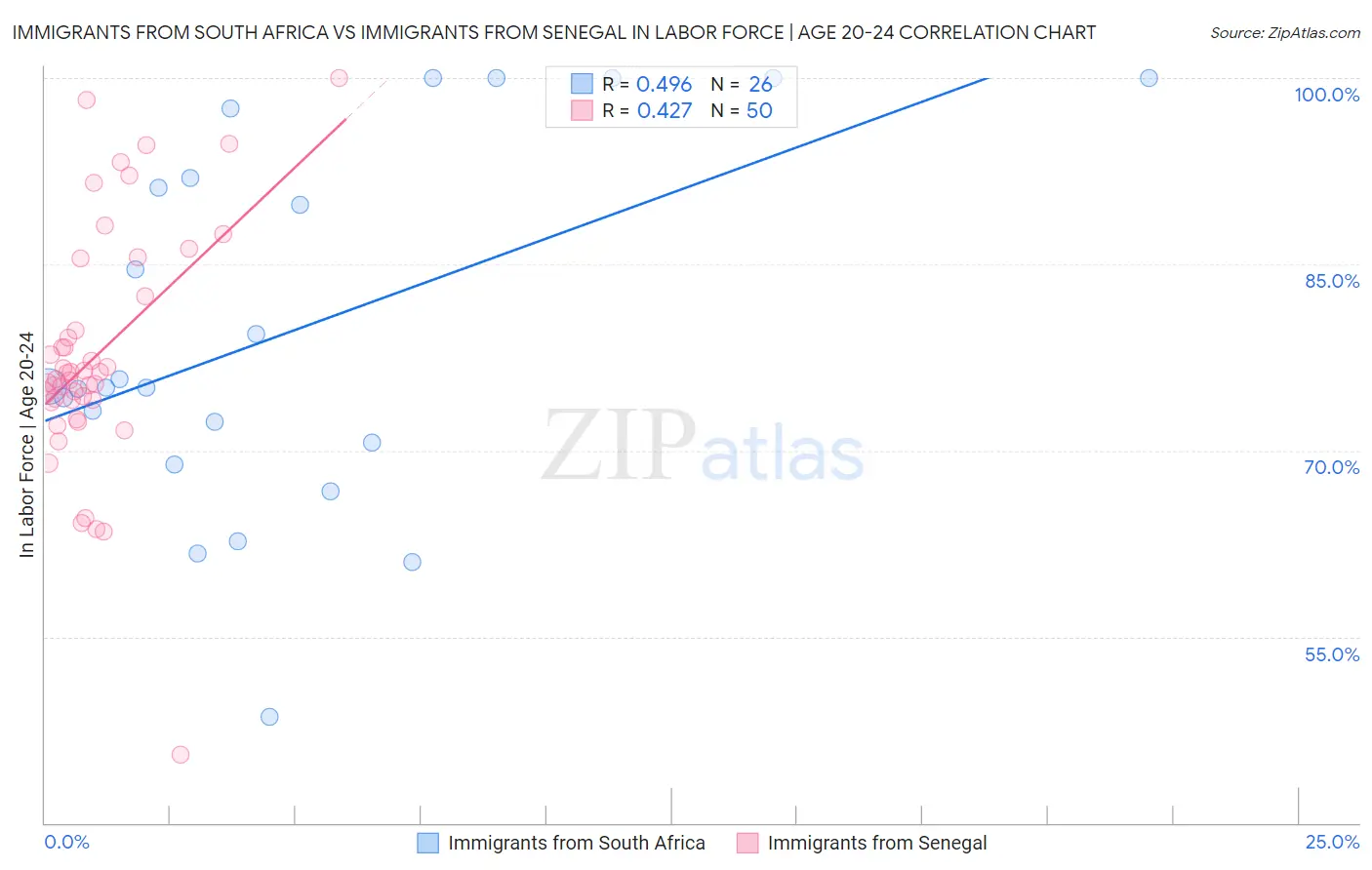 Immigrants from South Africa vs Immigrants from Senegal In Labor Force | Age 20-24