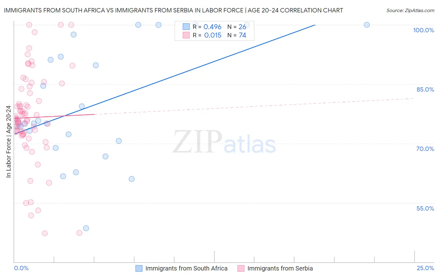 Immigrants from South Africa vs Immigrants from Serbia In Labor Force | Age 20-24