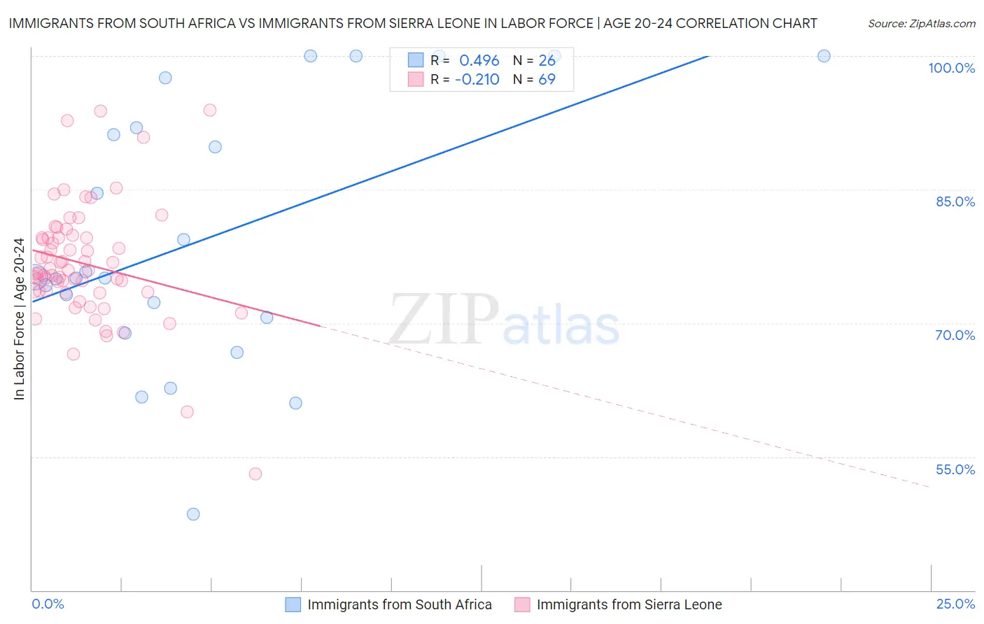 Immigrants from South Africa vs Immigrants from Sierra Leone In Labor Force | Age 20-24