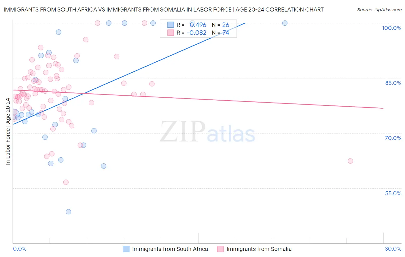 Immigrants from South Africa vs Immigrants from Somalia In Labor Force | Age 20-24