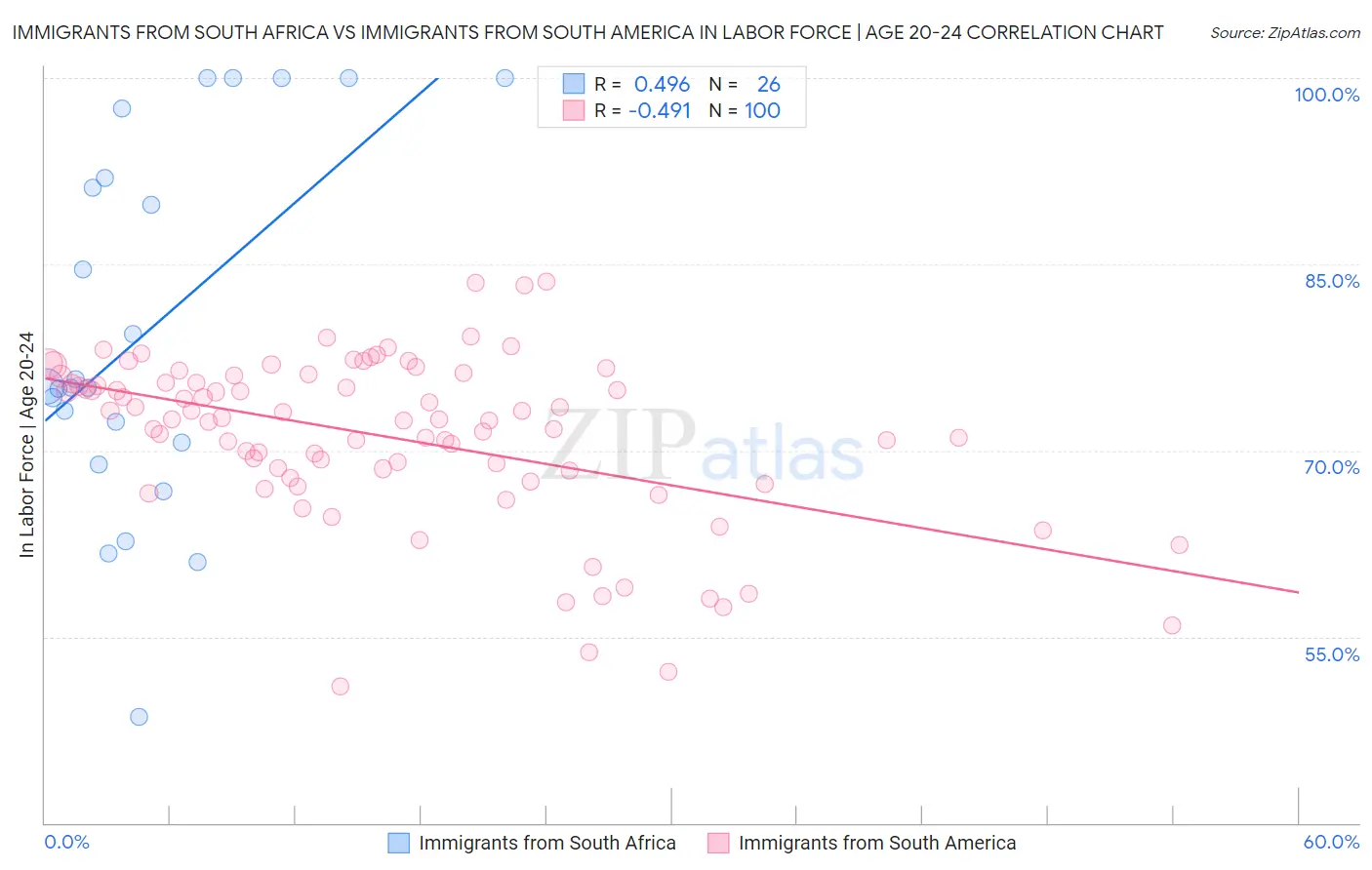 Immigrants from South Africa vs Immigrants from South America In Labor Force | Age 20-24