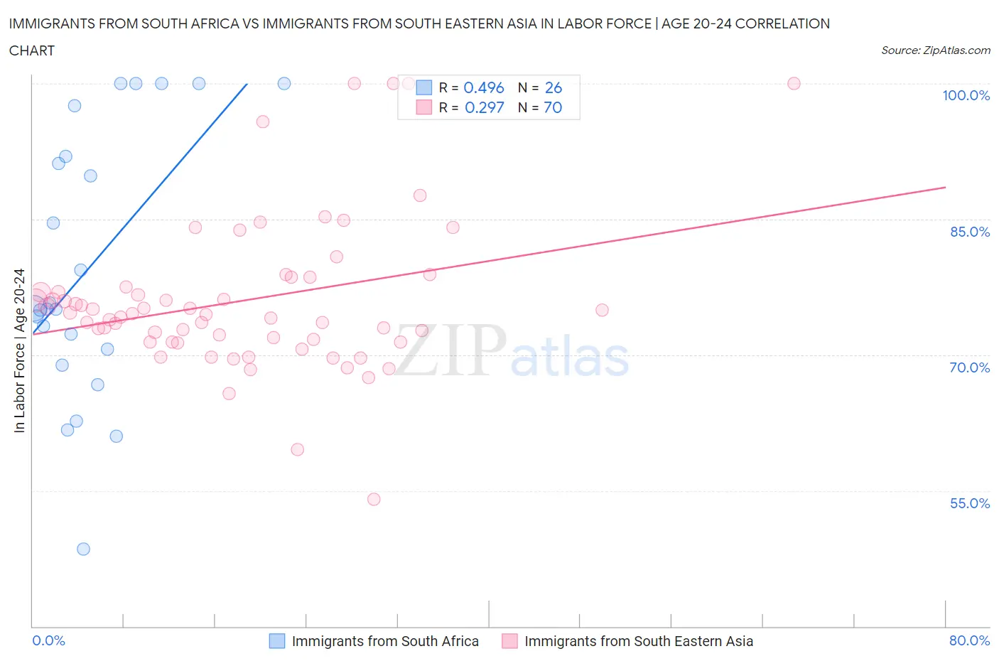 Immigrants from South Africa vs Immigrants from South Eastern Asia In Labor Force | Age 20-24