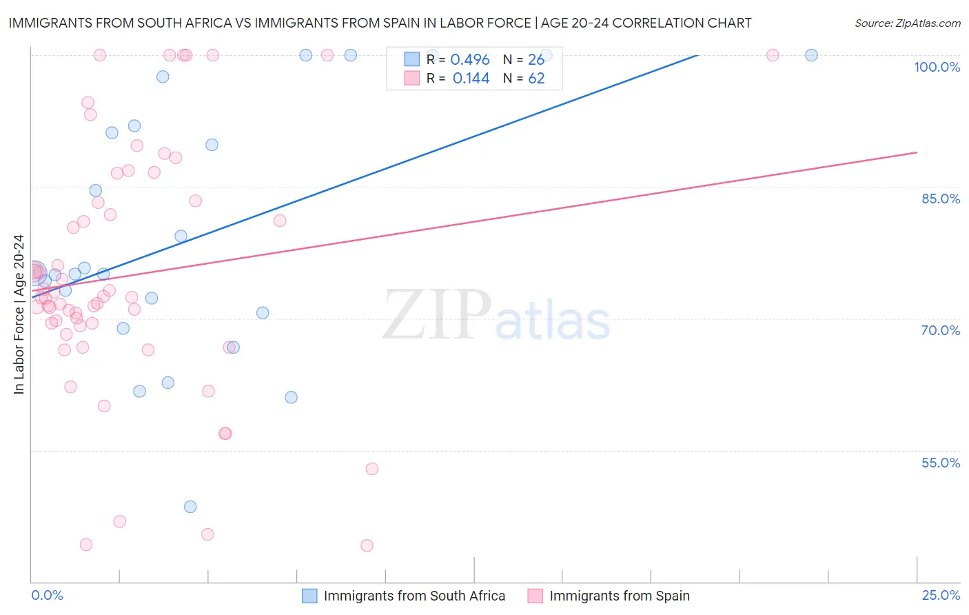 Immigrants from South Africa vs Immigrants from Spain In Labor Force | Age 20-24