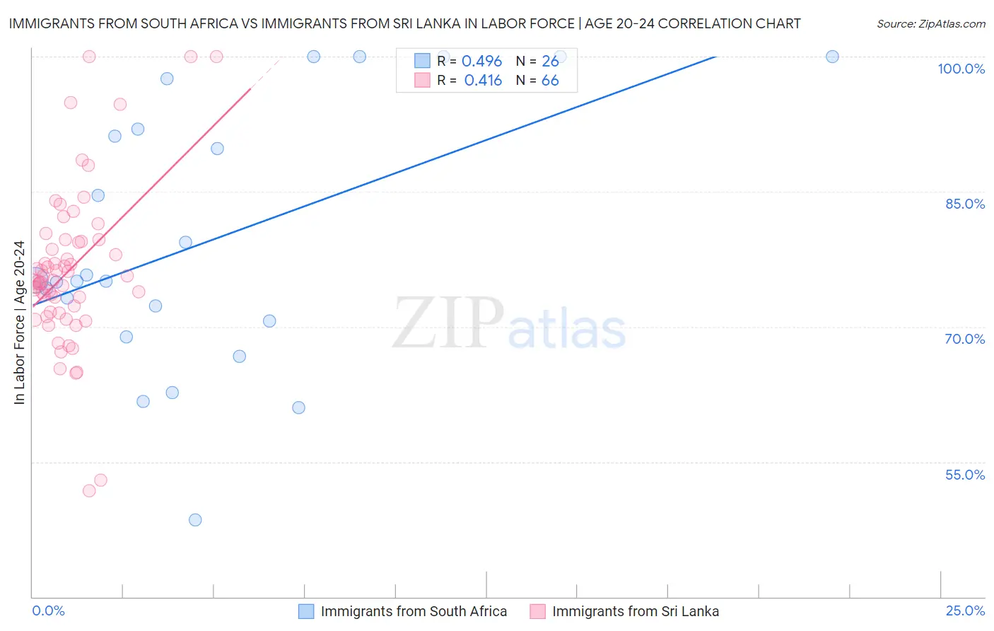 Immigrants from South Africa vs Immigrants from Sri Lanka In Labor Force | Age 20-24