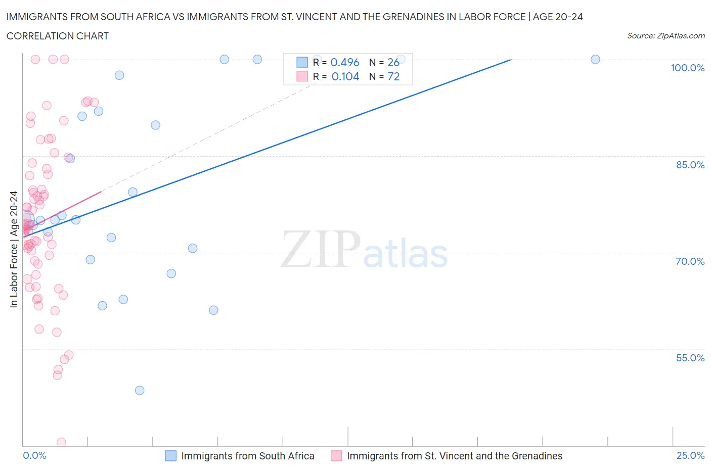Immigrants from South Africa vs Immigrants from St. Vincent and the Grenadines In Labor Force | Age 20-24