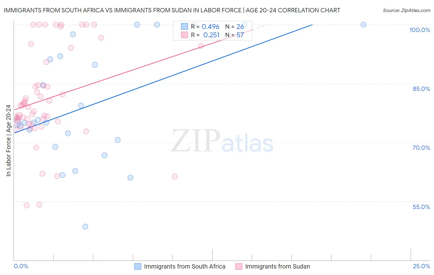 Immigrants from South Africa vs Immigrants from Sudan In Labor Force | Age 20-24