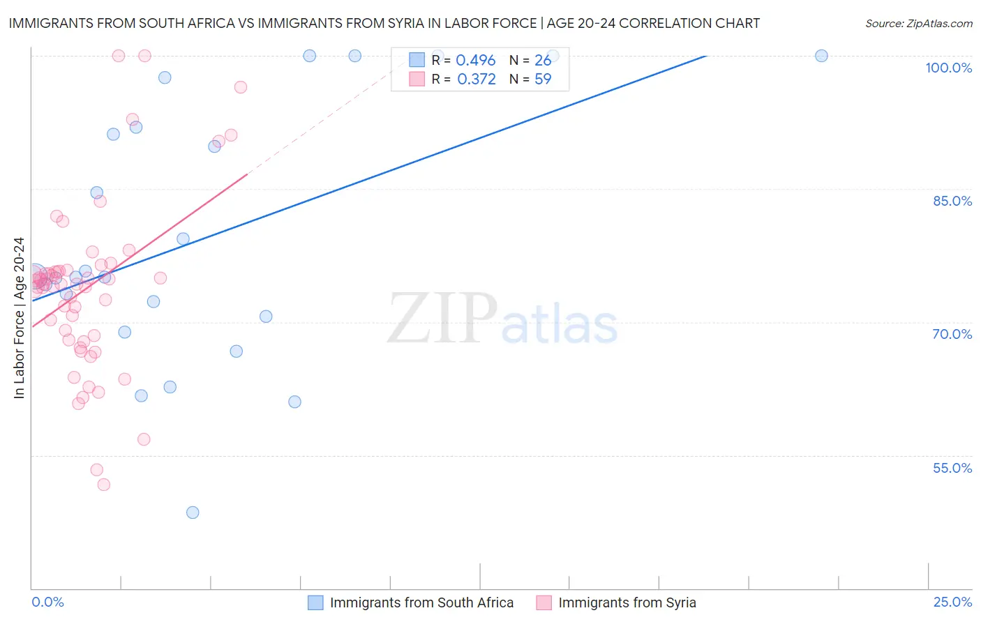 Immigrants from South Africa vs Immigrants from Syria In Labor Force | Age 20-24