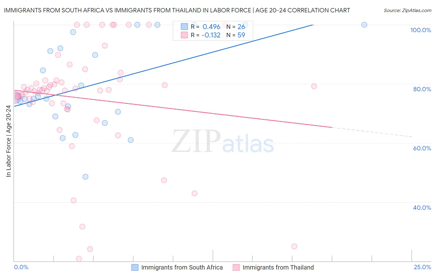Immigrants from South Africa vs Immigrants from Thailand In Labor Force | Age 20-24