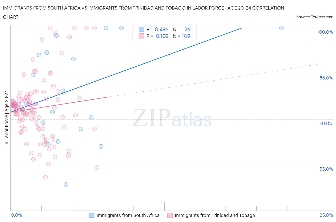 Immigrants from South Africa vs Immigrants from Trinidad and Tobago In Labor Force | Age 20-24