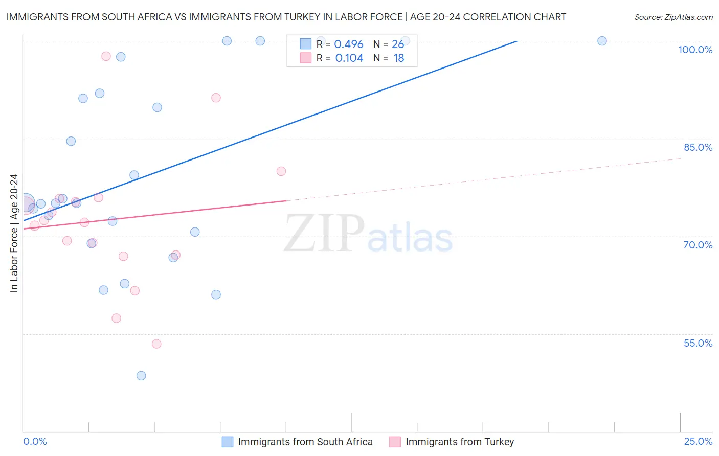Immigrants from South Africa vs Immigrants from Turkey In Labor Force | Age 20-24