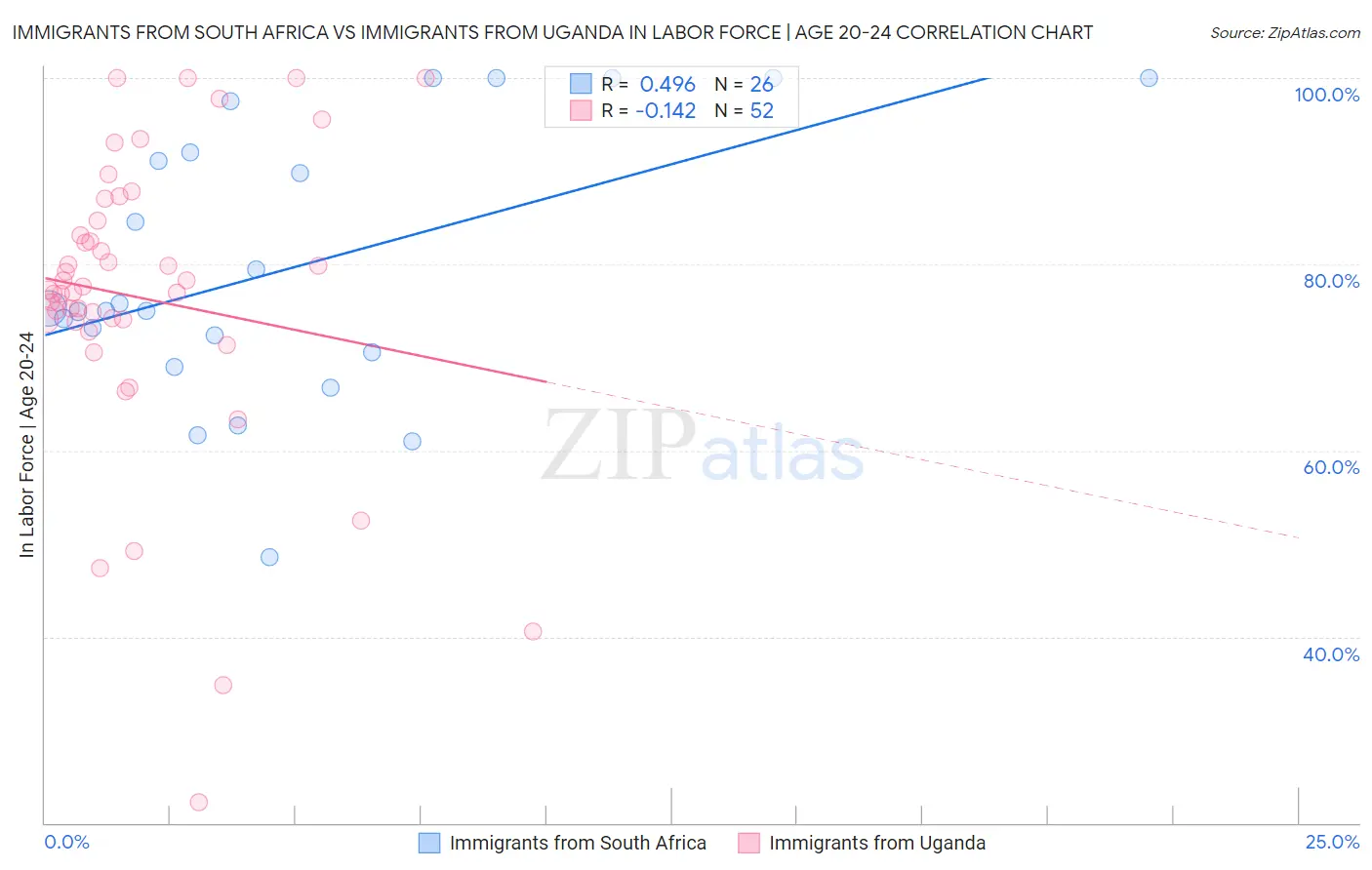 Immigrants from South Africa vs Immigrants from Uganda In Labor Force | Age 20-24