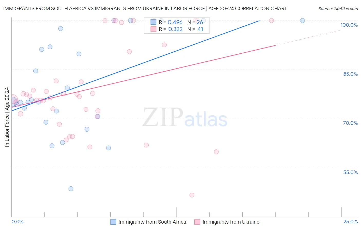 Immigrants from South Africa vs Immigrants from Ukraine In Labor Force | Age 20-24