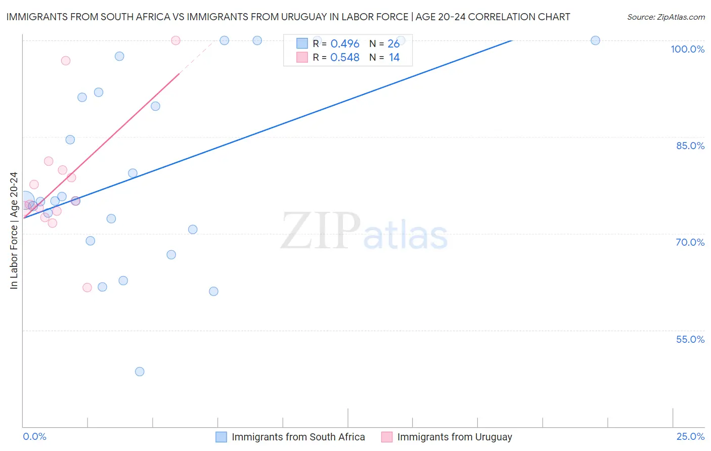 Immigrants from South Africa vs Immigrants from Uruguay In Labor Force | Age 20-24