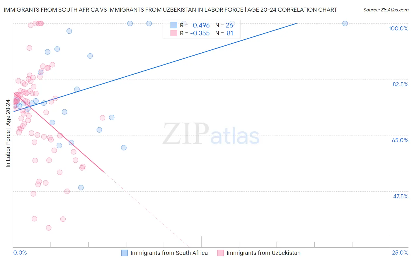 Immigrants from South Africa vs Immigrants from Uzbekistan In Labor Force | Age 20-24