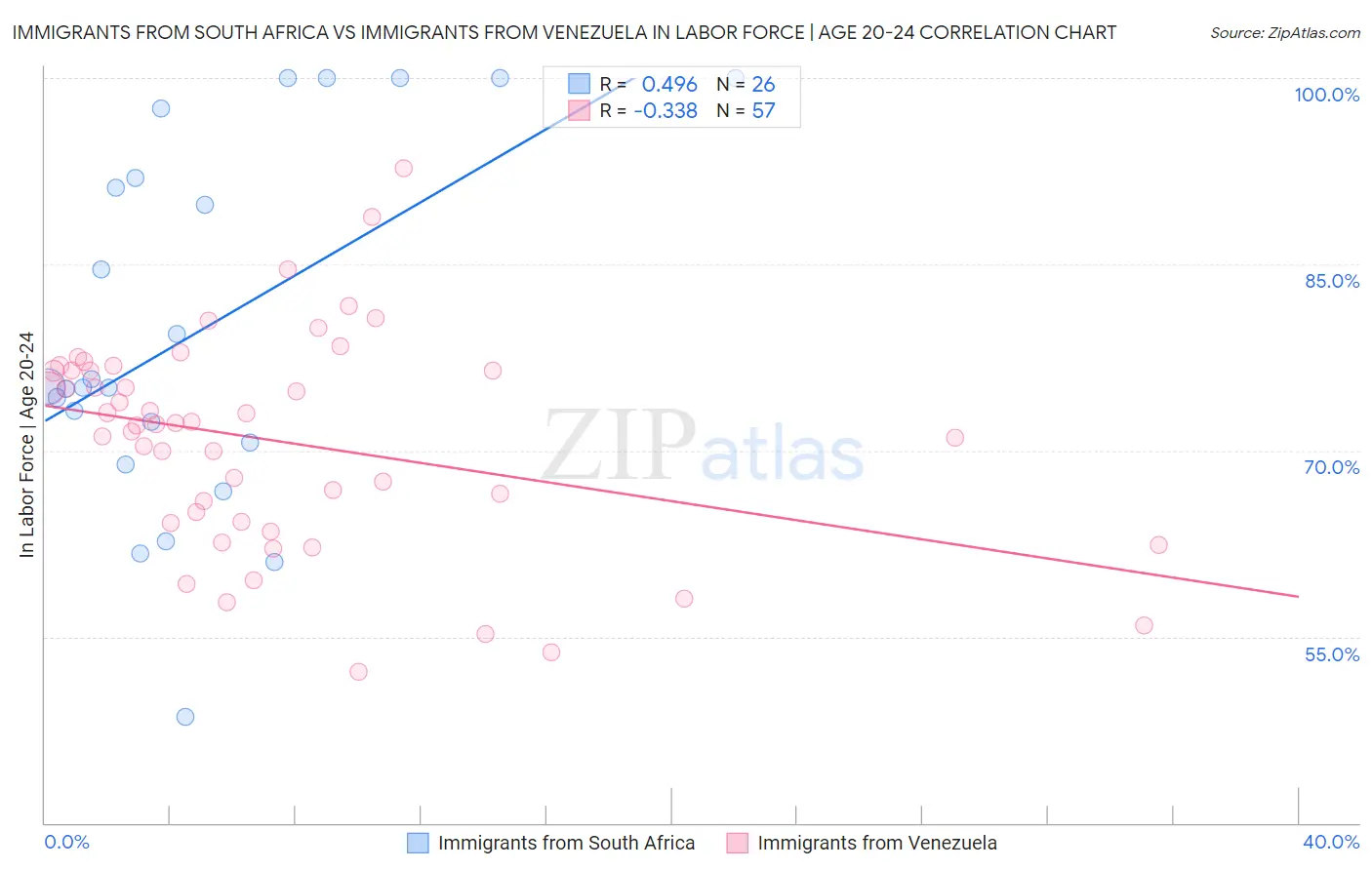 Immigrants from South Africa vs Immigrants from Venezuela In Labor Force | Age 20-24