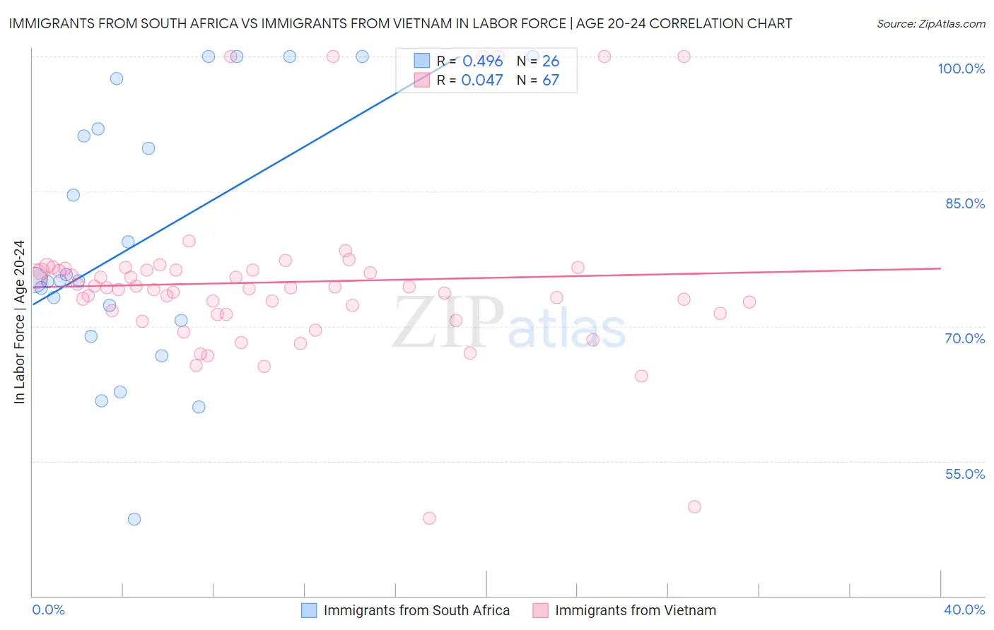 Immigrants from South Africa vs Immigrants from Vietnam In Labor Force | Age 20-24