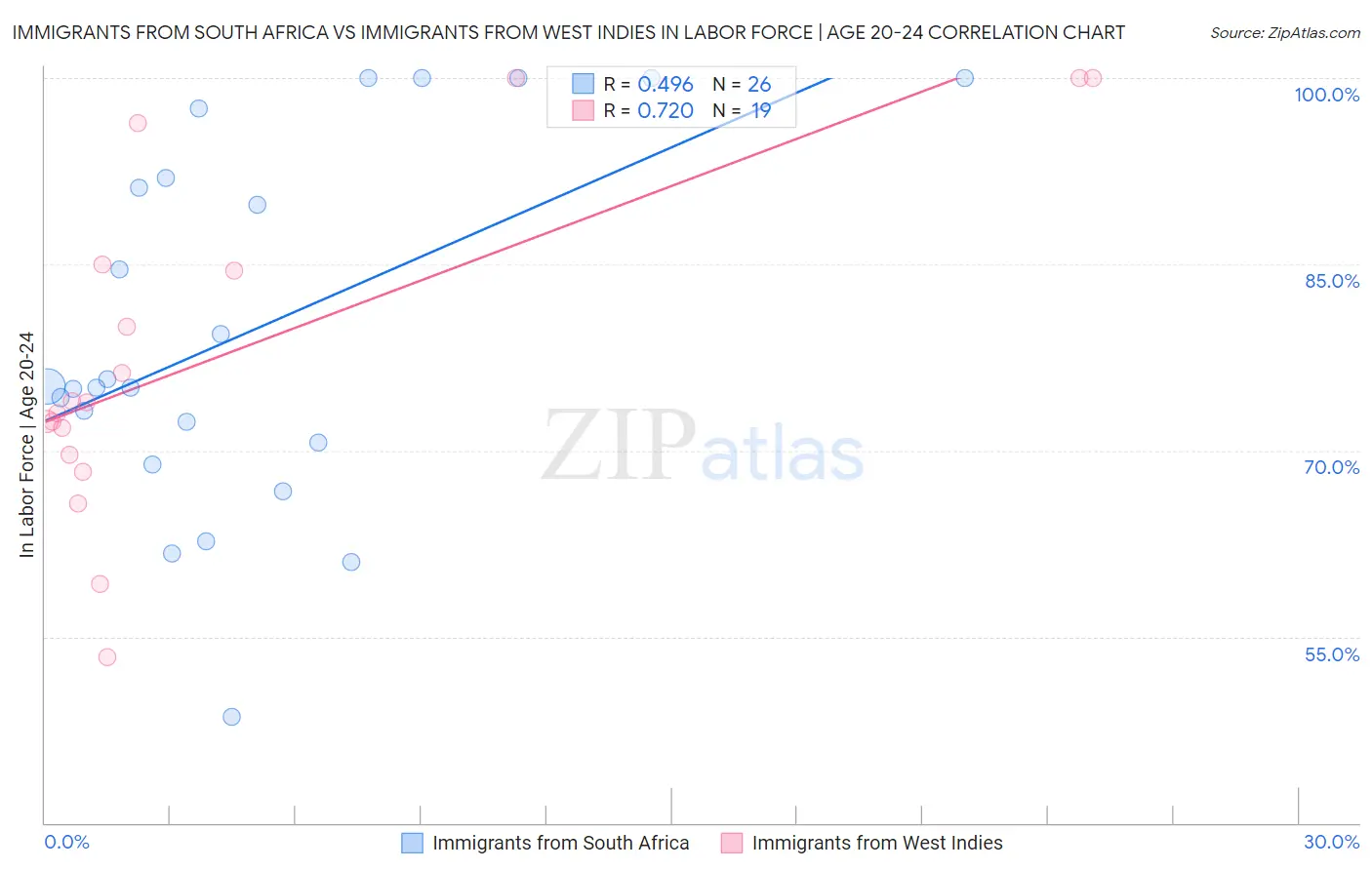 Immigrants from South Africa vs Immigrants from West Indies In Labor Force | Age 20-24