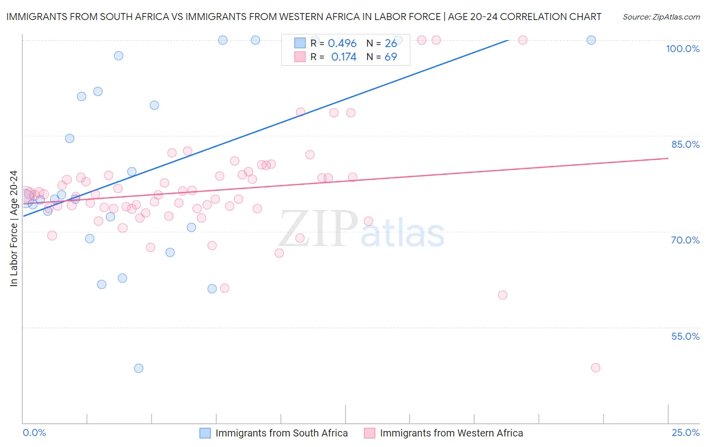 Immigrants from South Africa vs Immigrants from Western Africa In Labor Force | Age 20-24