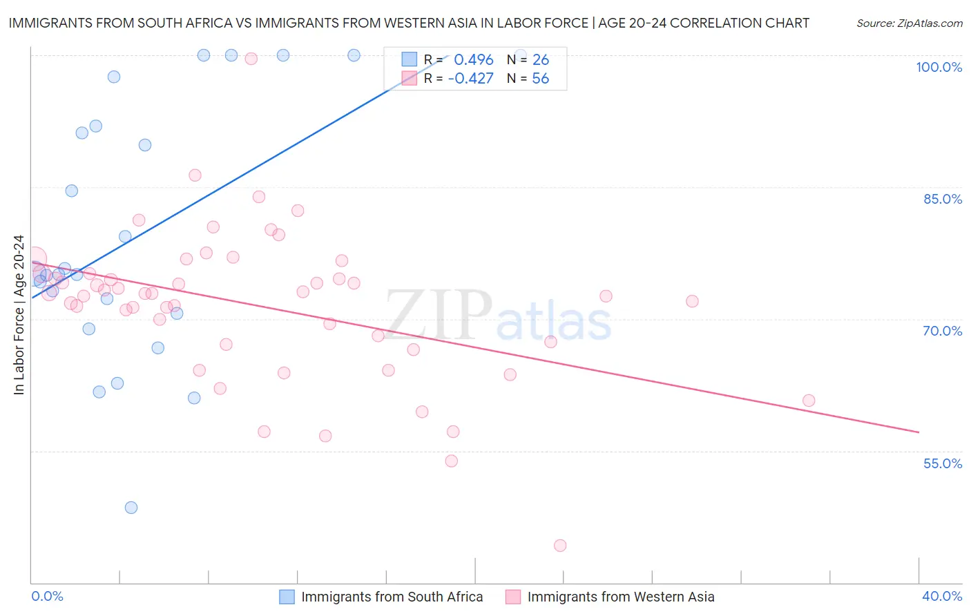 Immigrants from South Africa vs Immigrants from Western Asia In Labor Force | Age 20-24