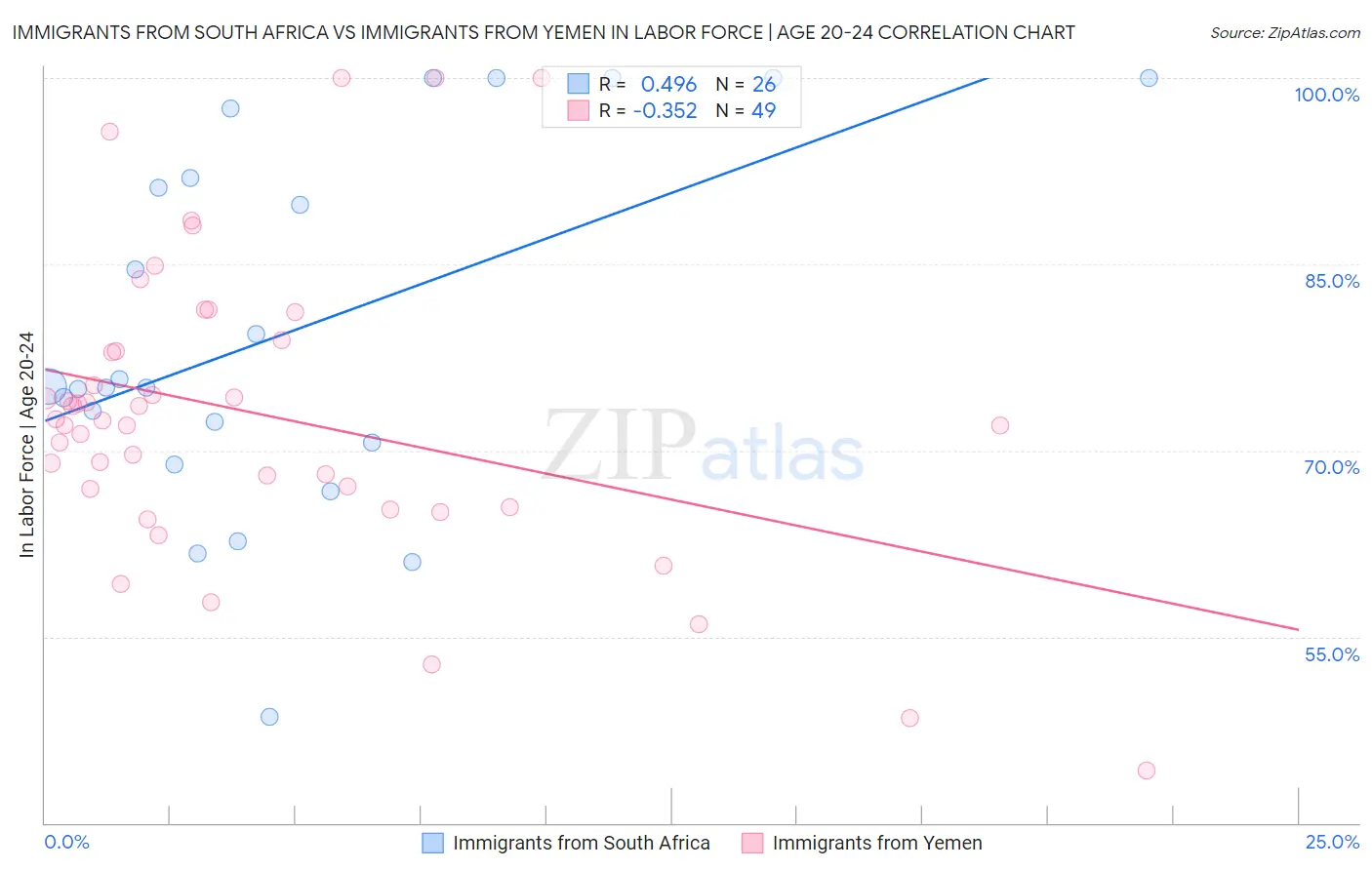 Immigrants from South Africa vs Immigrants from Yemen In Labor Force | Age 20-24