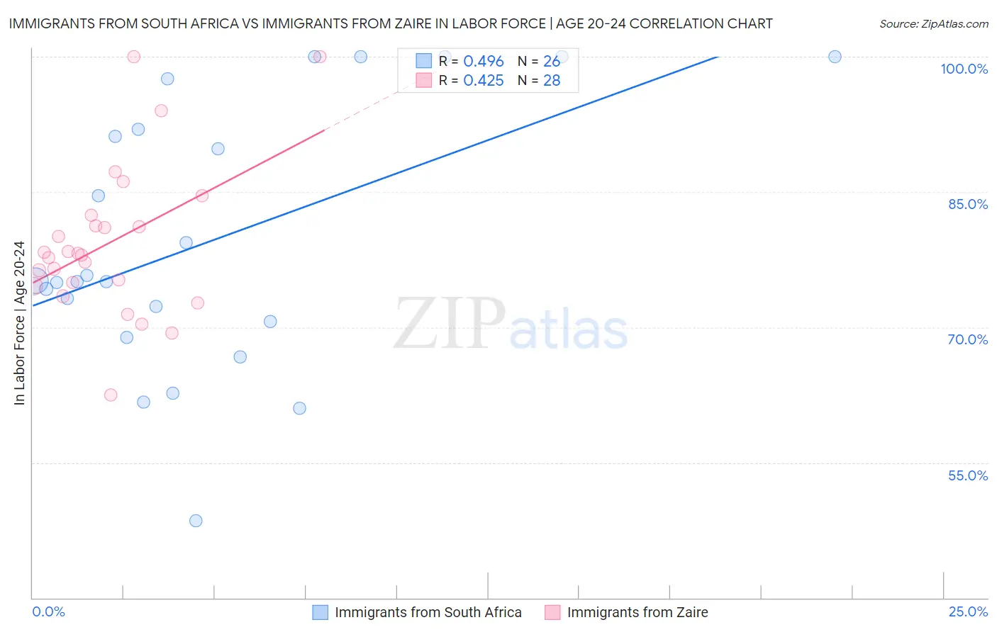 Immigrants from South Africa vs Immigrants from Zaire In Labor Force | Age 20-24