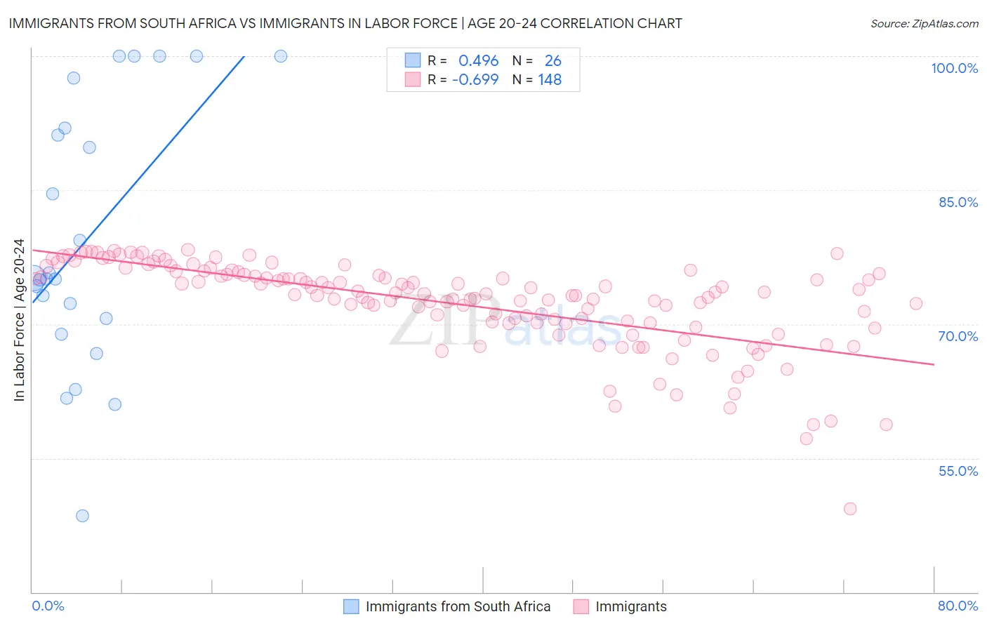 Immigrants from South Africa vs Immigrants In Labor Force | Age 20-24