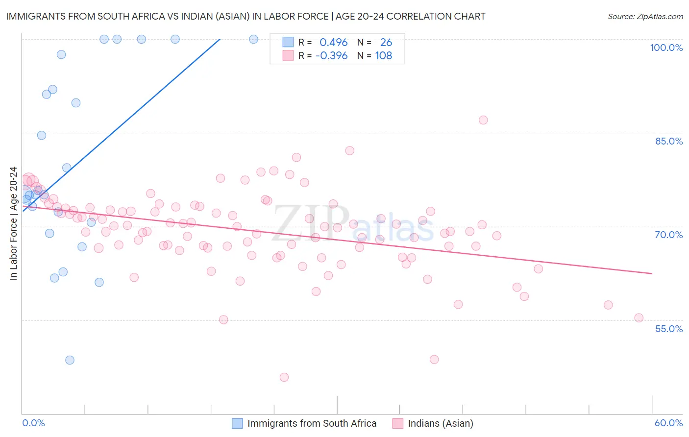 Immigrants from South Africa vs Indian (Asian) In Labor Force | Age 20-24