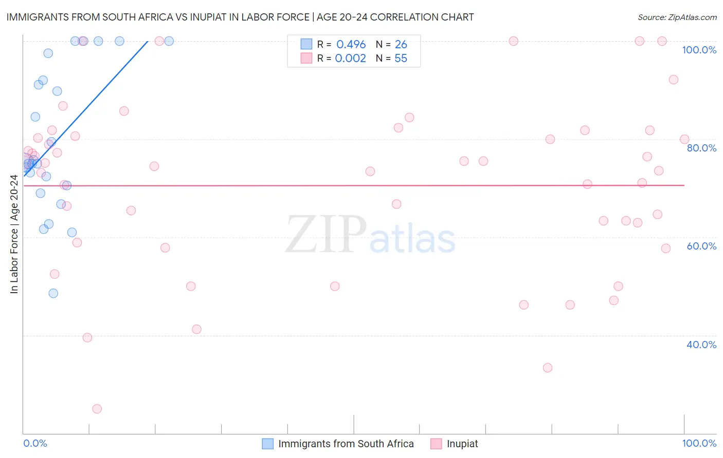 Immigrants from South Africa vs Inupiat In Labor Force | Age 20-24