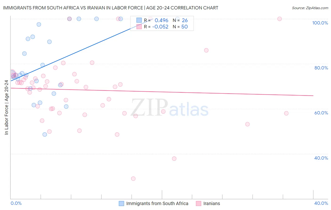 Immigrants from South Africa vs Iranian In Labor Force | Age 20-24