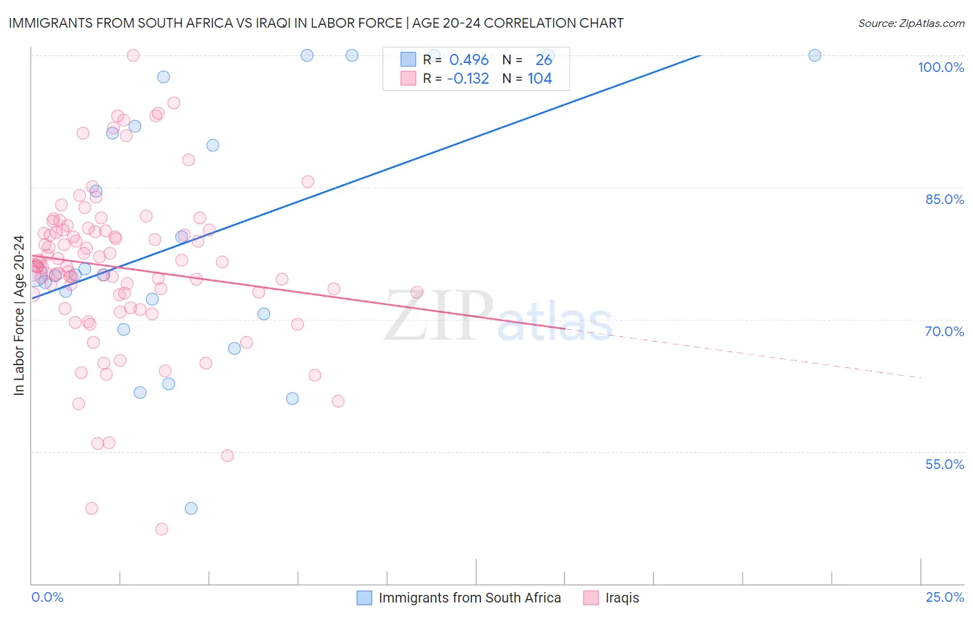 Immigrants from South Africa vs Iraqi In Labor Force | Age 20-24