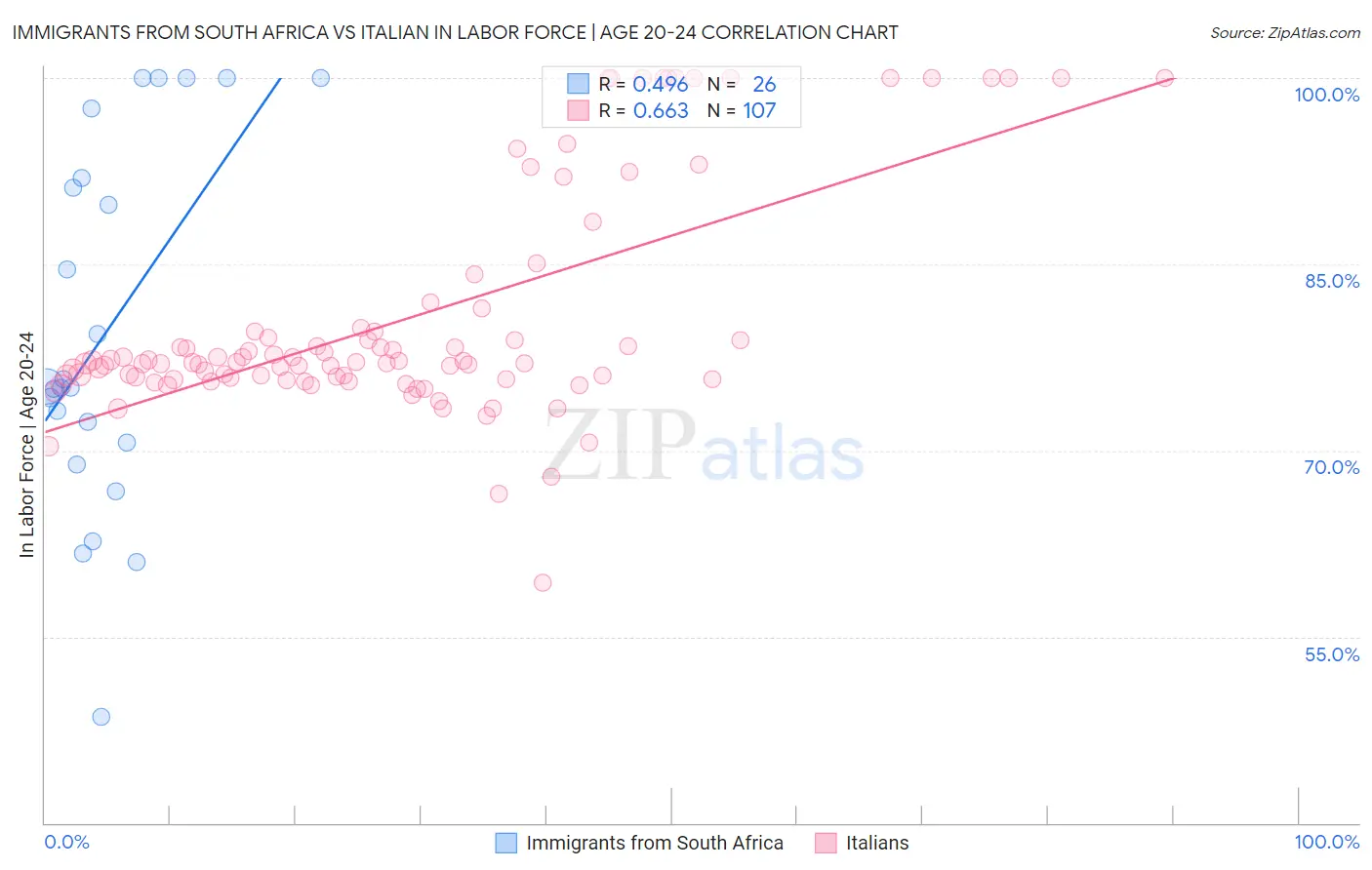 Immigrants from South Africa vs Italian In Labor Force | Age 20-24