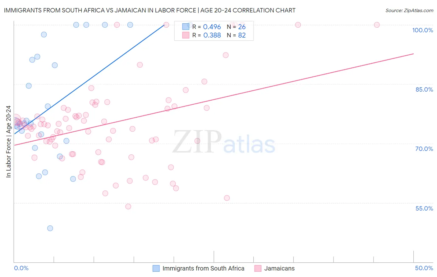 Immigrants from South Africa vs Jamaican In Labor Force | Age 20-24