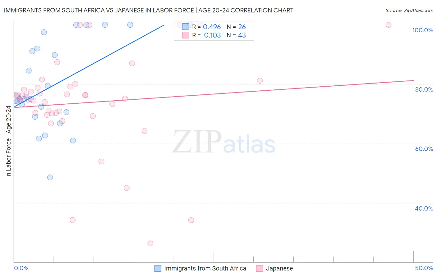 Immigrants from South Africa vs Japanese In Labor Force | Age 20-24