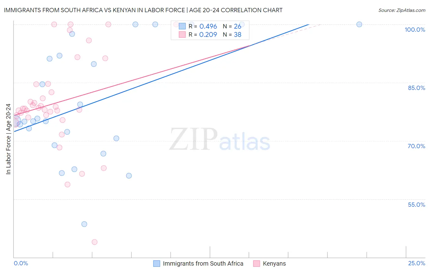 Immigrants from South Africa vs Kenyan In Labor Force | Age 20-24