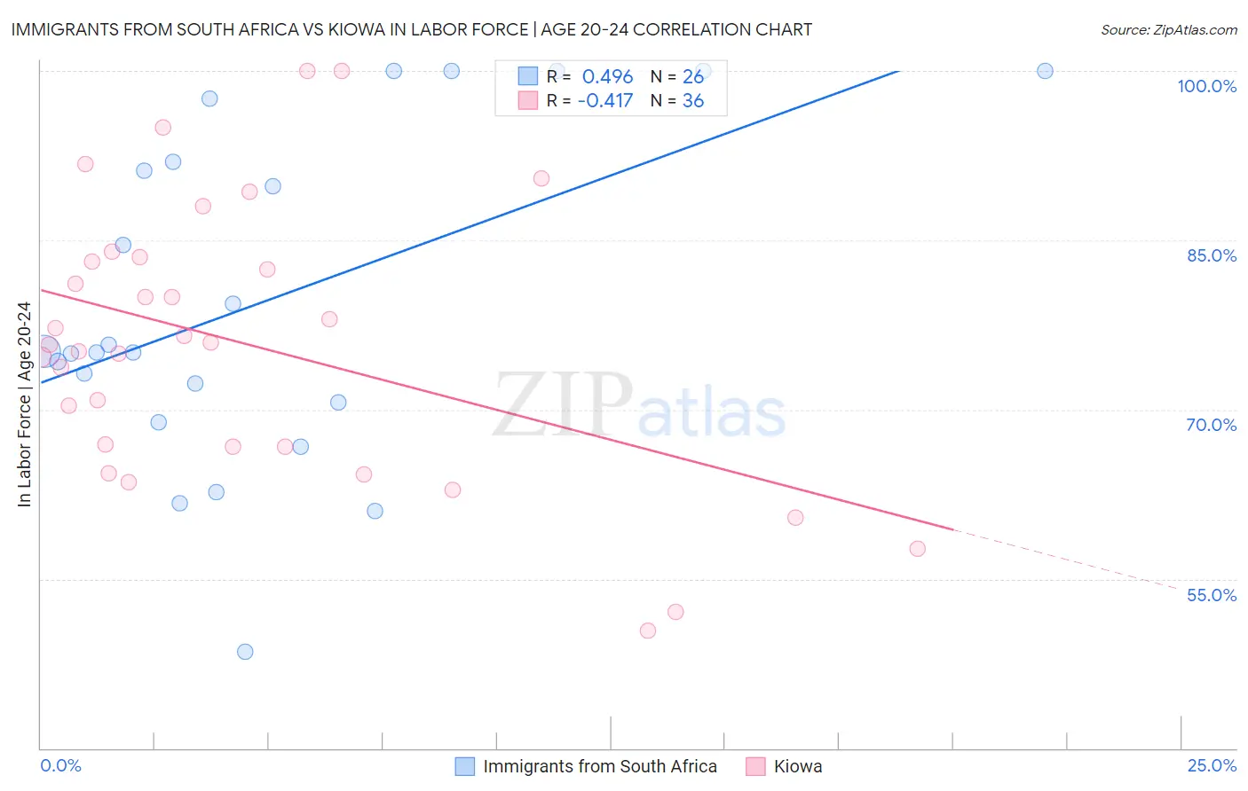 Immigrants from South Africa vs Kiowa In Labor Force | Age 20-24