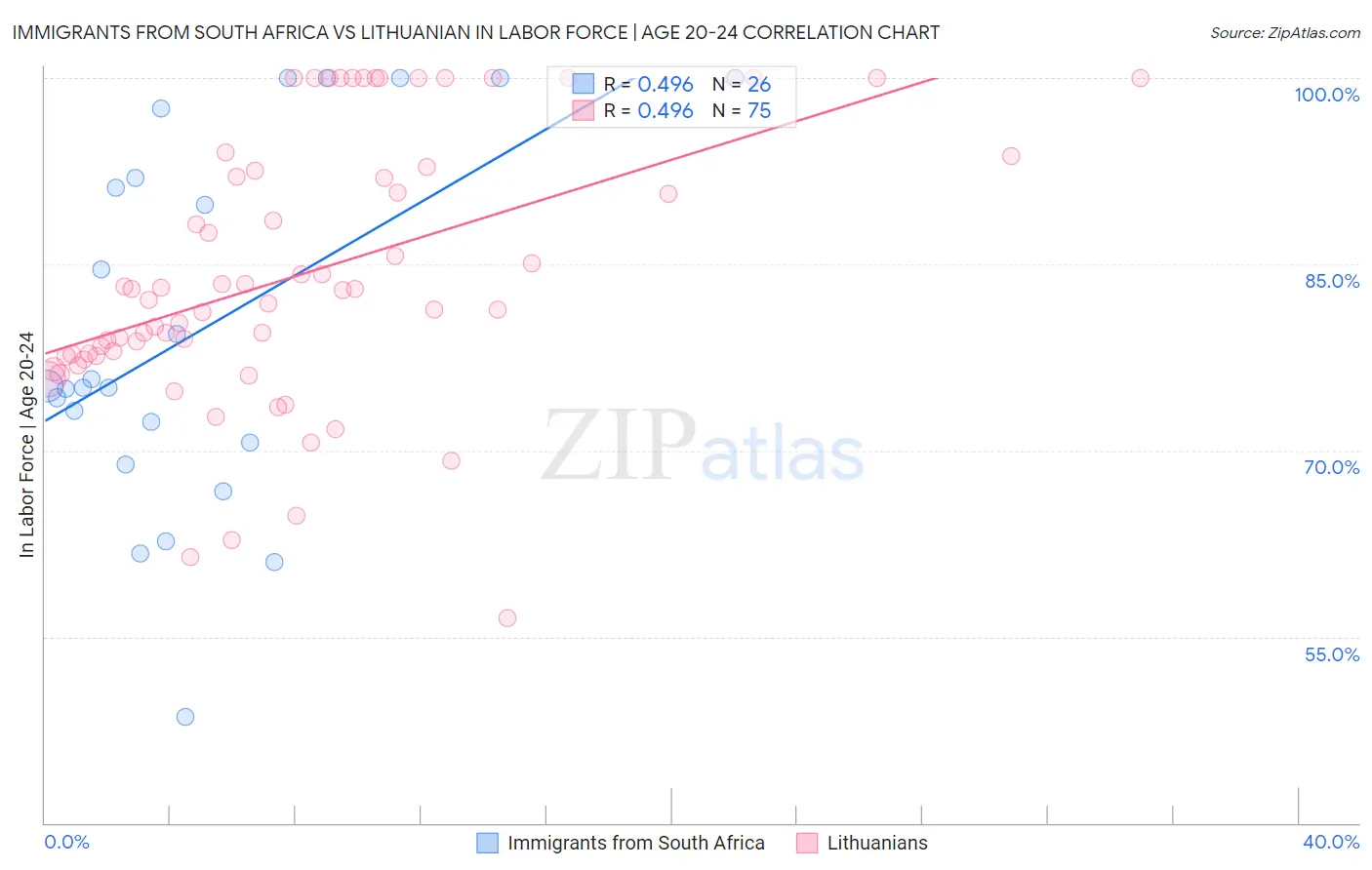 Immigrants from South Africa vs Lithuanian In Labor Force | Age 20-24
