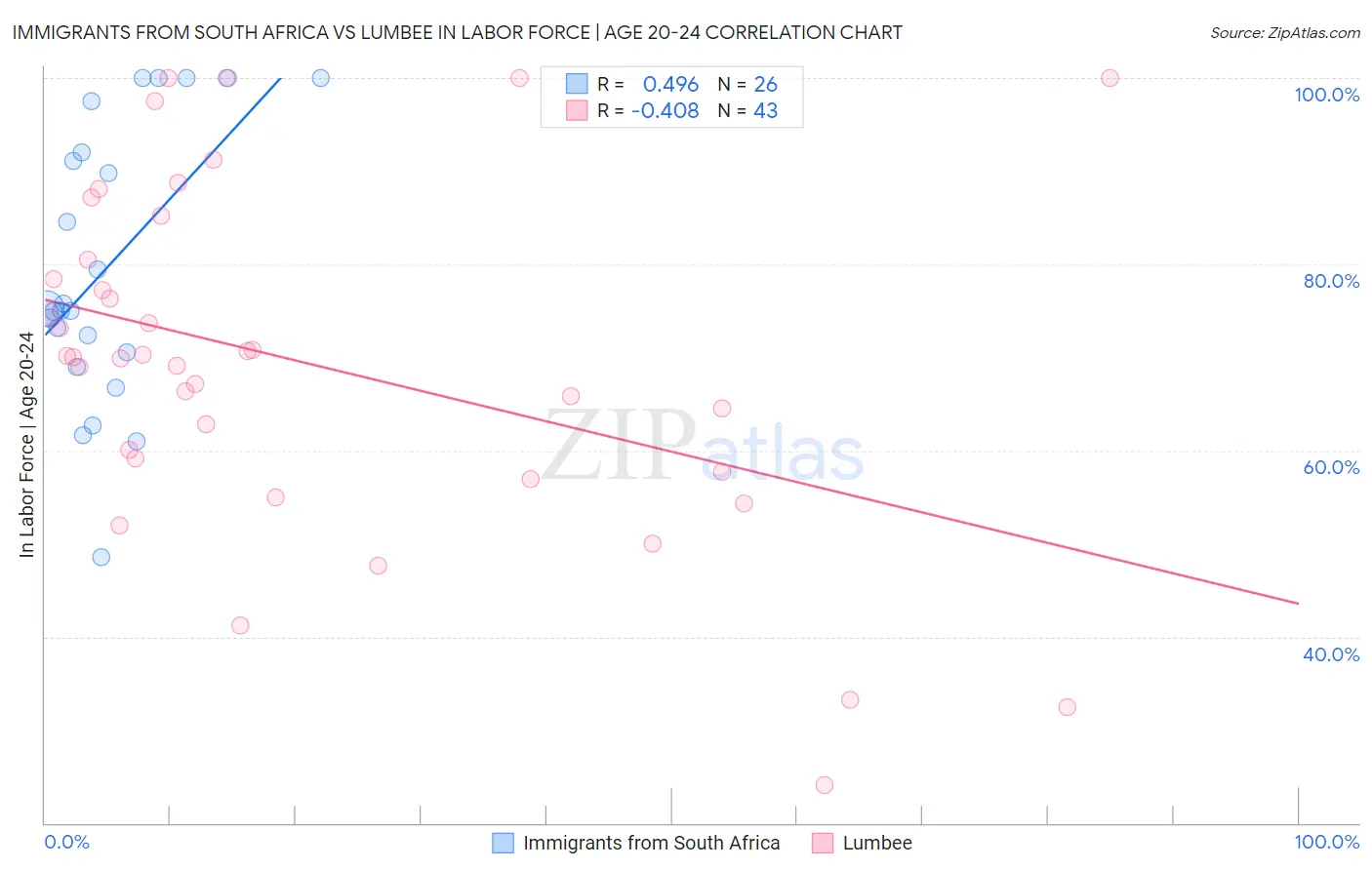 Immigrants from South Africa vs Lumbee In Labor Force | Age 20-24