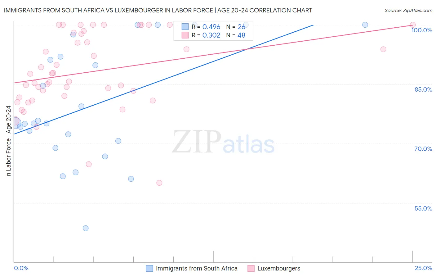 Immigrants from South Africa vs Luxembourger In Labor Force | Age 20-24