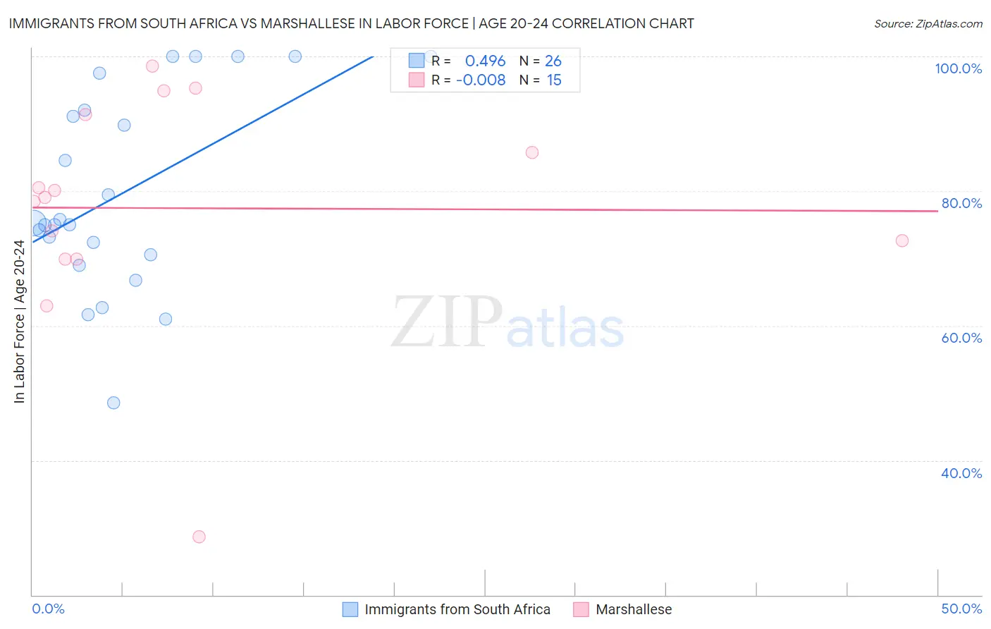 Immigrants from South Africa vs Marshallese In Labor Force | Age 20-24