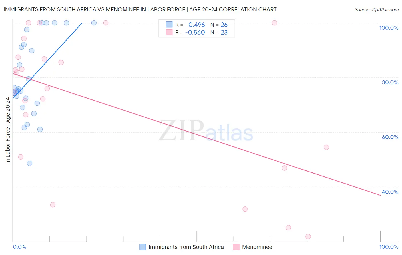 Immigrants from South Africa vs Menominee In Labor Force | Age 20-24