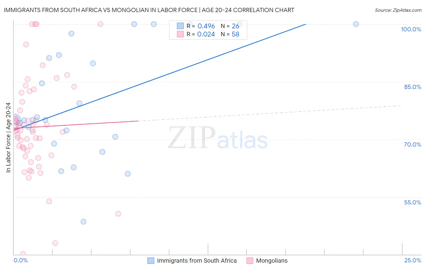 Immigrants from South Africa vs Mongolian In Labor Force | Age 20-24