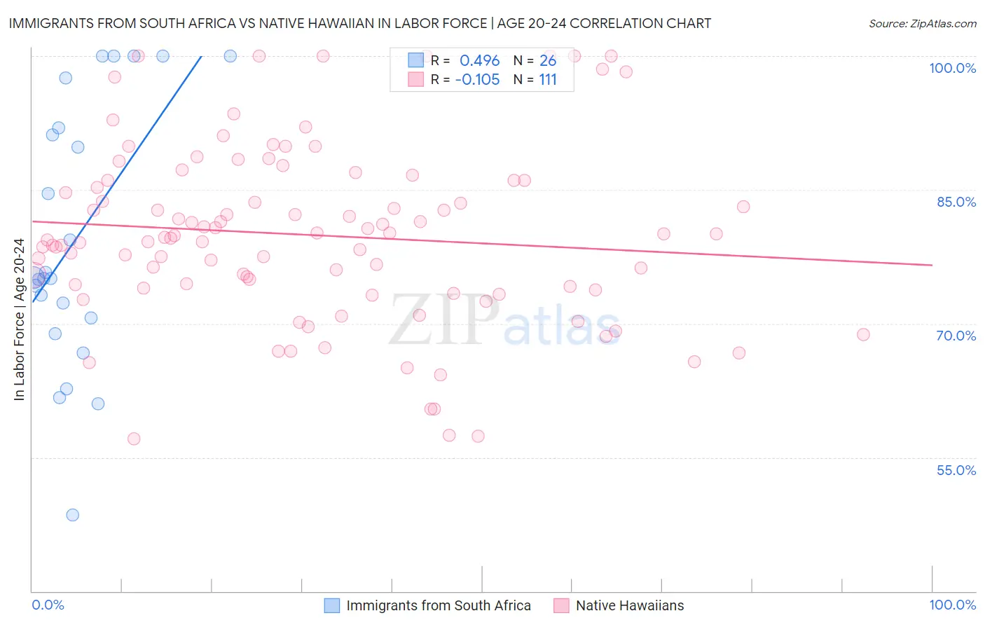 Immigrants from South Africa vs Native Hawaiian In Labor Force | Age 20-24