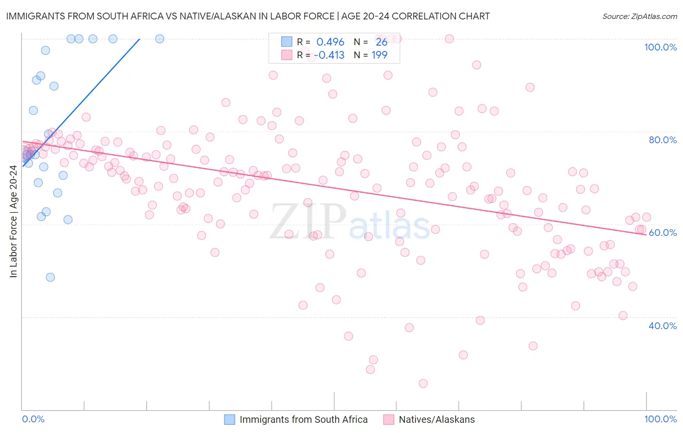Immigrants from South Africa vs Native/Alaskan In Labor Force | Age 20-24