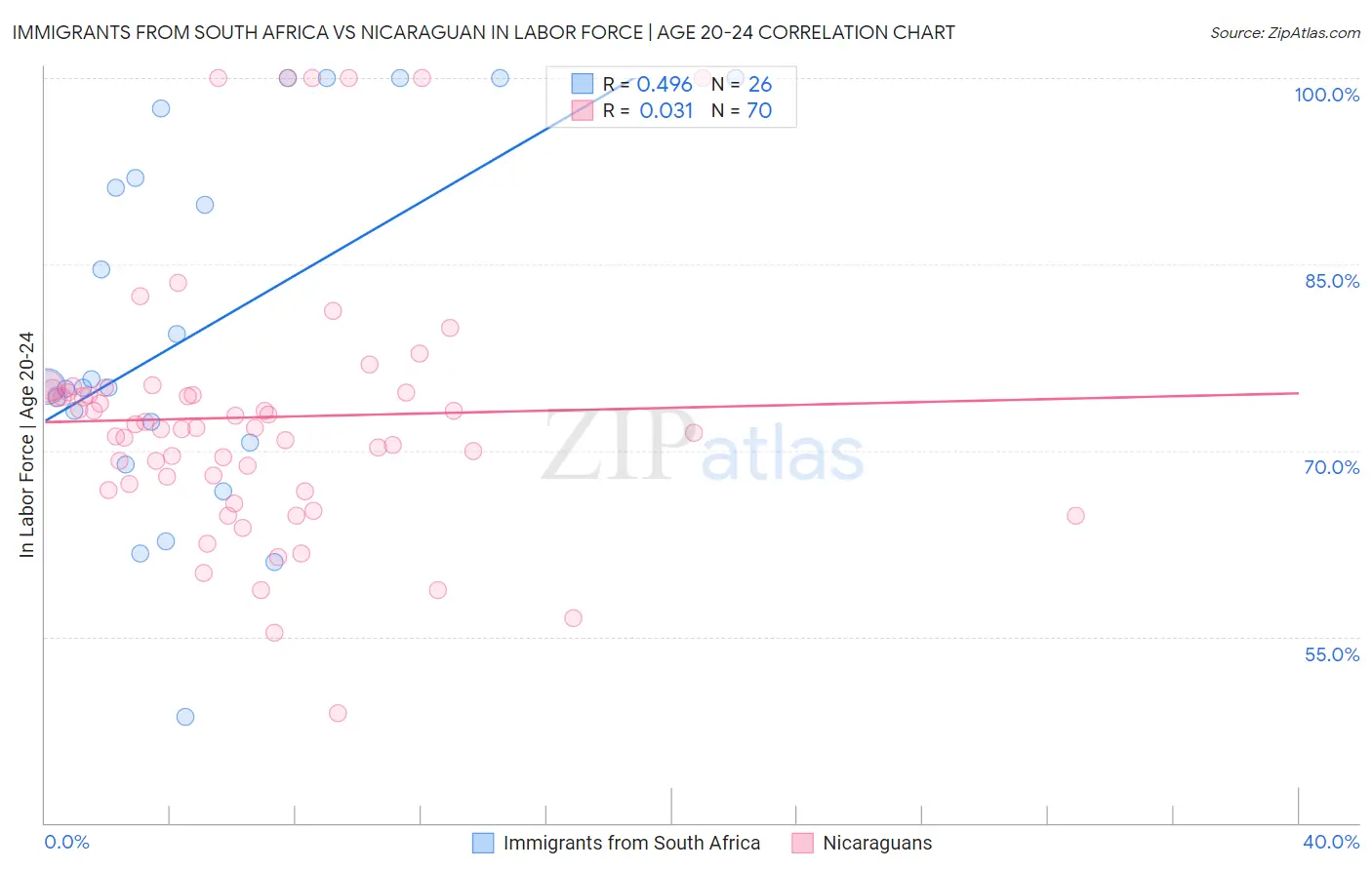Immigrants from South Africa vs Nicaraguan In Labor Force | Age 20-24