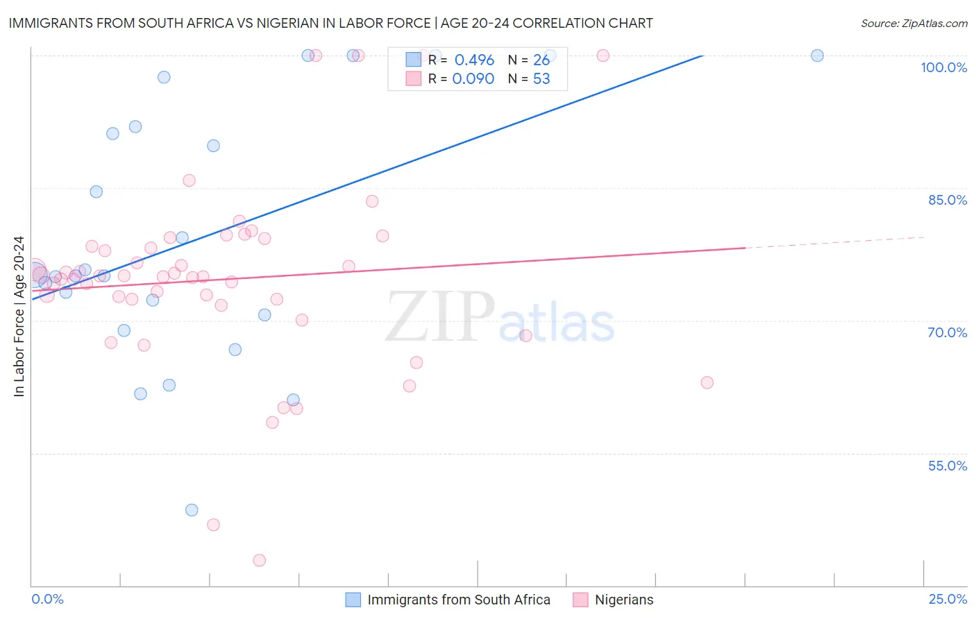 Immigrants from South Africa vs Nigerian In Labor Force | Age 20-24