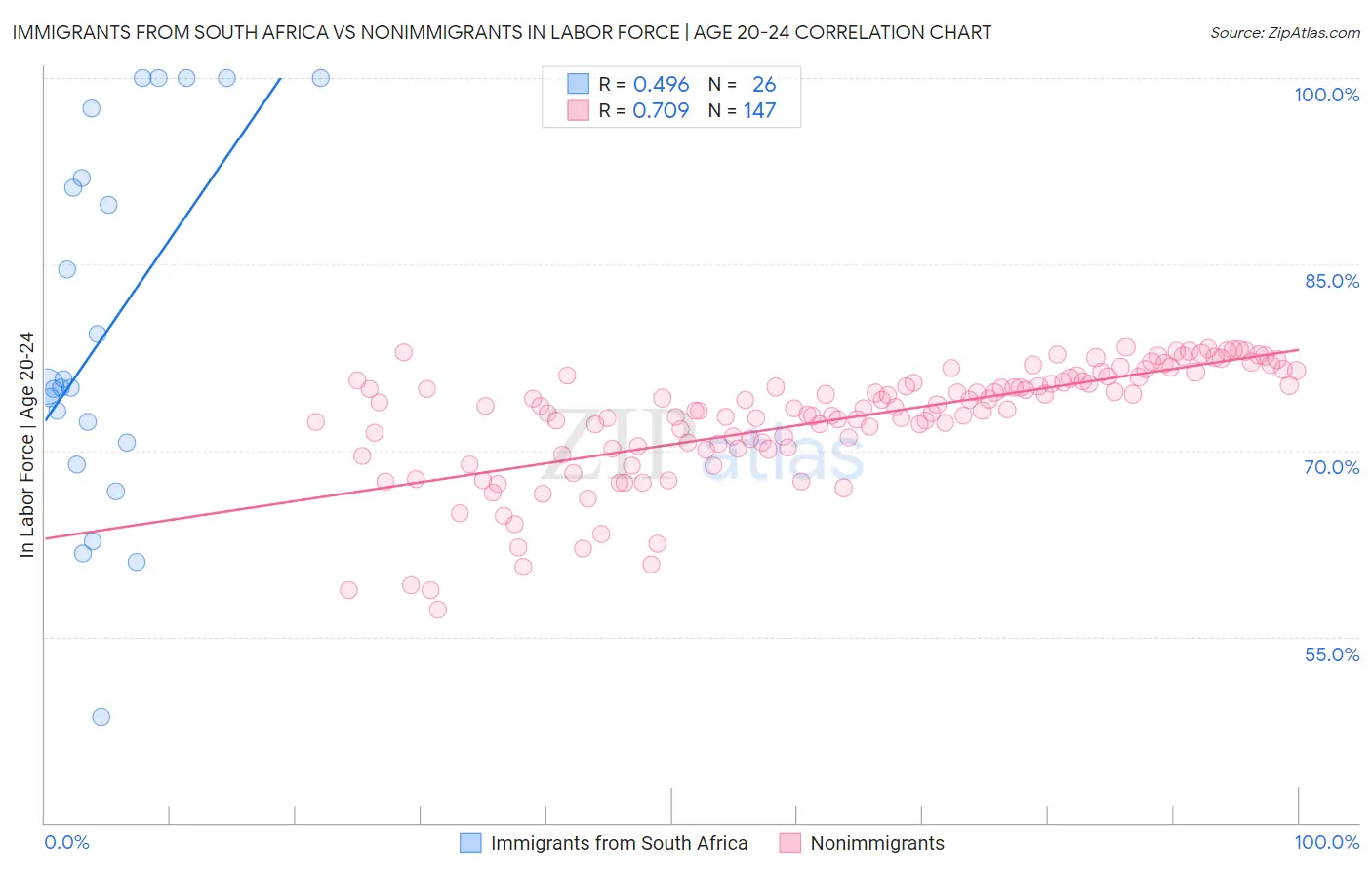 Immigrants from South Africa vs Nonimmigrants In Labor Force | Age 20-24